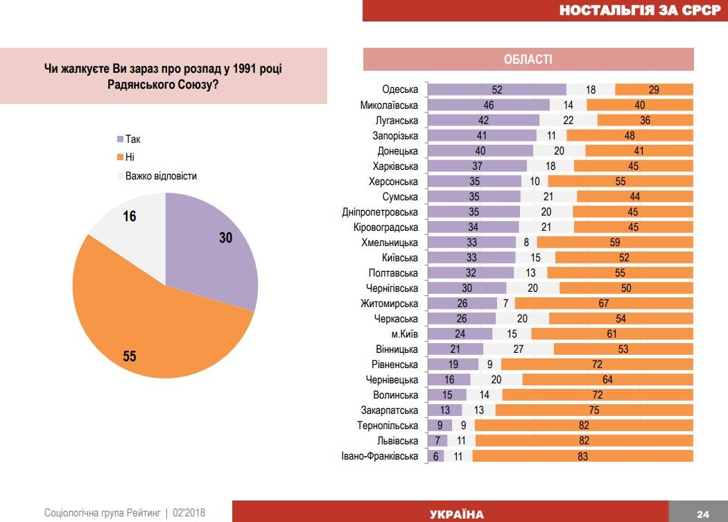 Про розпад Радянського Союзу шкодує третина українців - опитування
