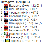 Биатлон на Олимпиаде: результаты украинок в сумасшедшей эстафете