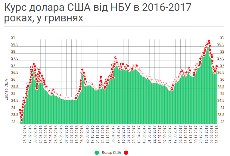 В Украине подскочил курс доллара и евро: обнародованы данные НБУ