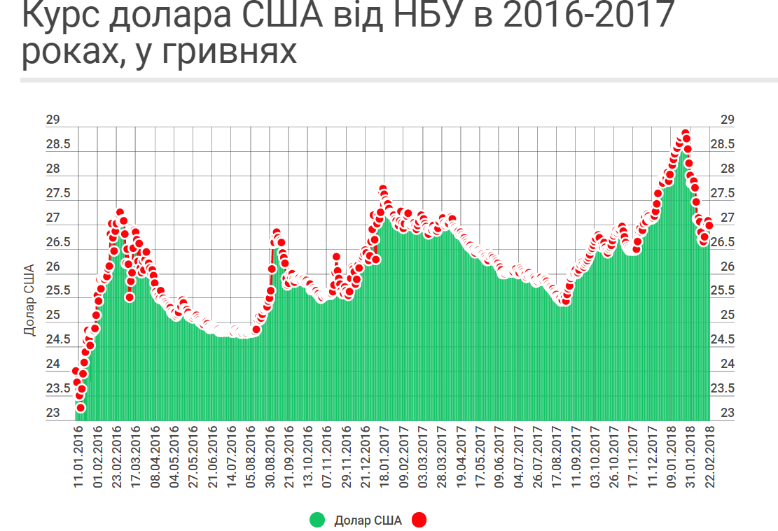 В Україні подешевшав євро: оприлюднено курс валют від НБУ