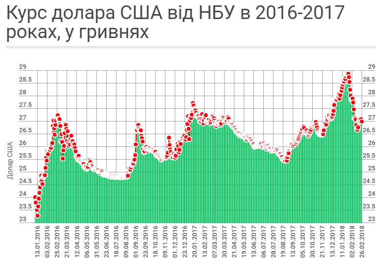 Гривня продовжує зміцнюватися: НБУ показав курс валют на початок тижня