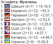 Біатлон на Олімпіаді-2018: всі результати збірної України