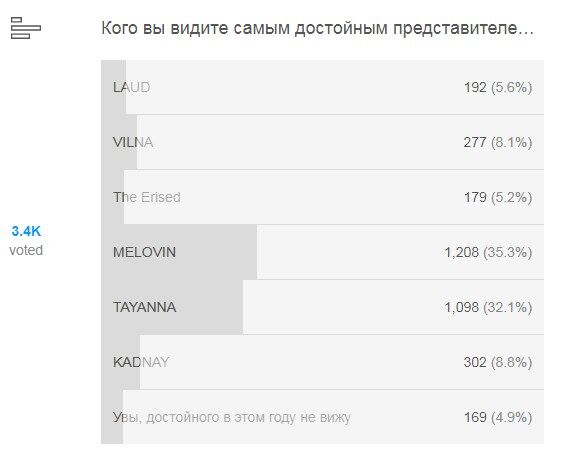 Кто представит Украину на "Евровидении-2018": результаты голосования