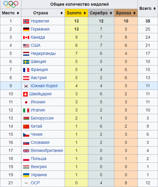 Медальний залік Олімпійських ігор 2018 Фото 1 Олімпійські ігри 2018: медальний залік Фото 1
