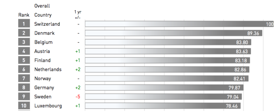 Украина вошла в мировой топ-5 экспортеров талантов