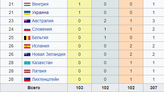 Опублікований підсумковий медальний залік Олімпіади-2018: на якому місці Україна