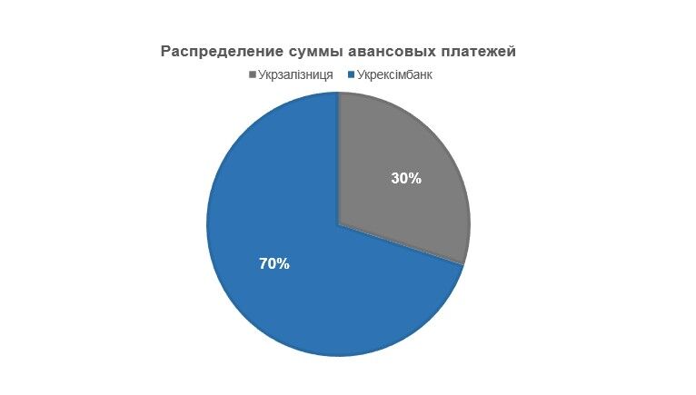 Доля авансовых платежей в контракте по финансовому лизингу с GE