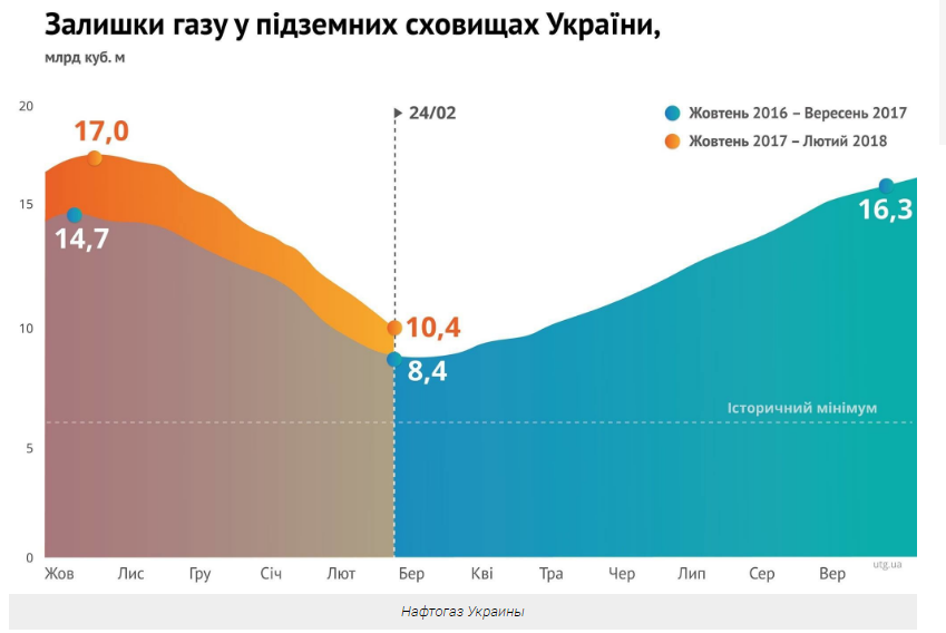 Лютые морозы в Украине: стало известно, хватит ли газа для отопления