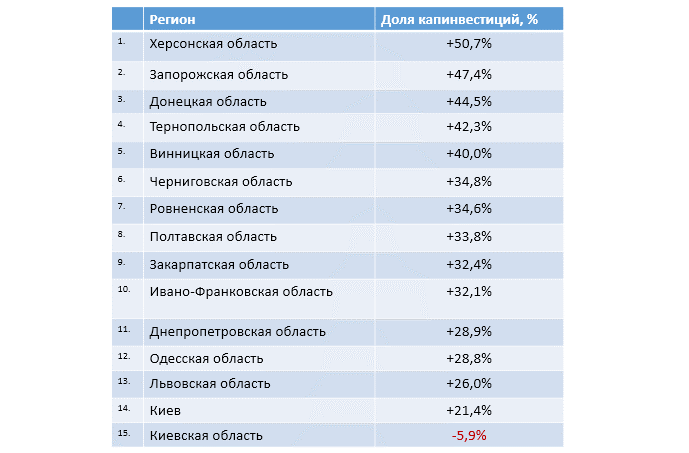 В Україні зросли капітальні інвестиції: куди вкладаються гроші