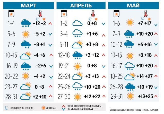 Морози до кінця березня: синоптики пообіцяли снігову весну