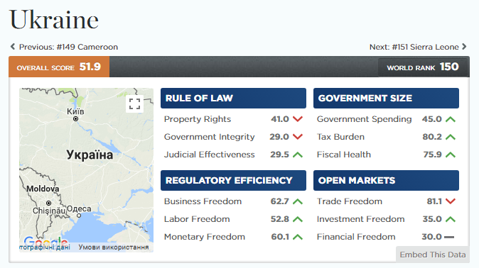Найгірша в Європі: Україна "засвітилася" у важливому світовому рейтингу