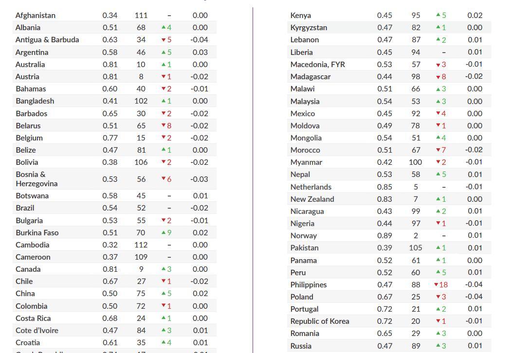 Обігнала Росію: Україна відзначилася в солідному рейтингу