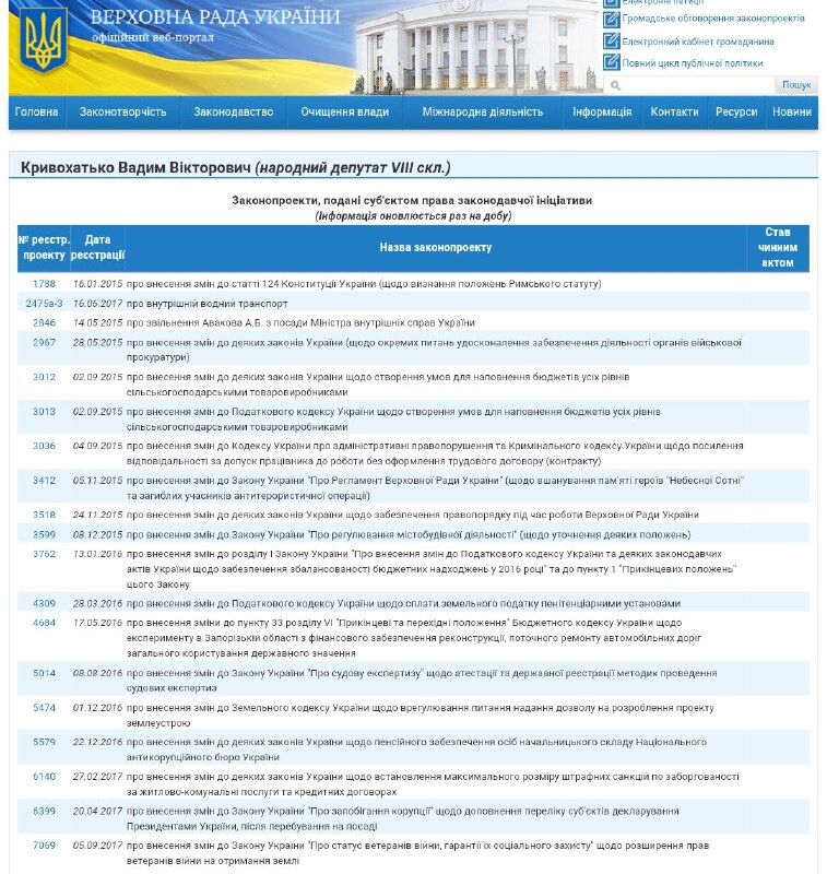 Кто из запорожских нардепов больше всего прогуливает работу - исследование Комитета избирателей Украины