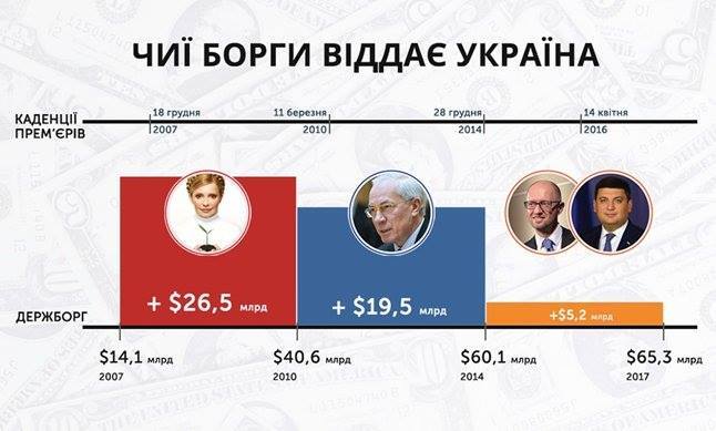 Чиї борги віддає Україна: опублікована інфографіка