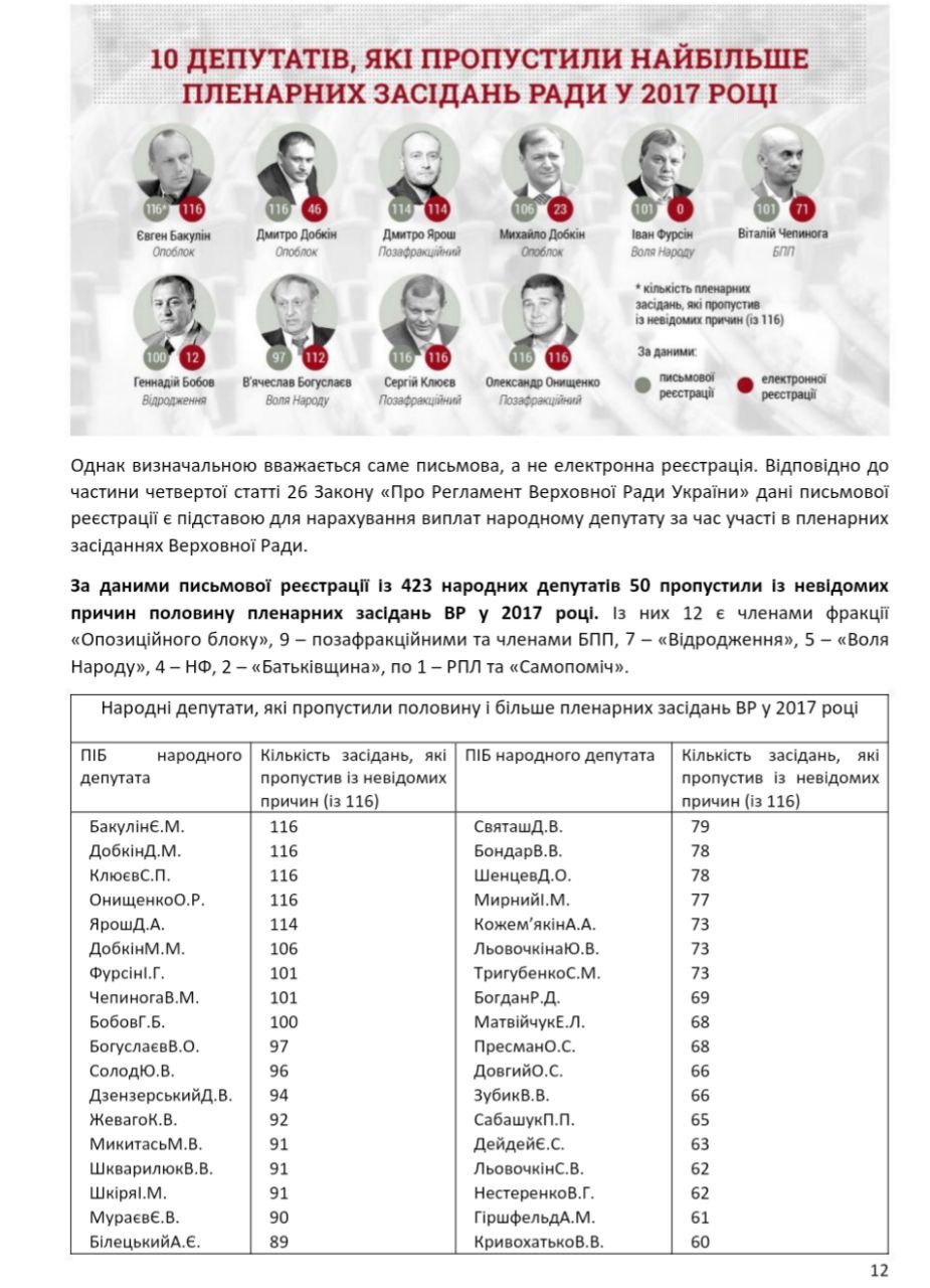 Кто из запорожских нардепов больше всего прогуливает работу - исследование Комитета избирателей Украины