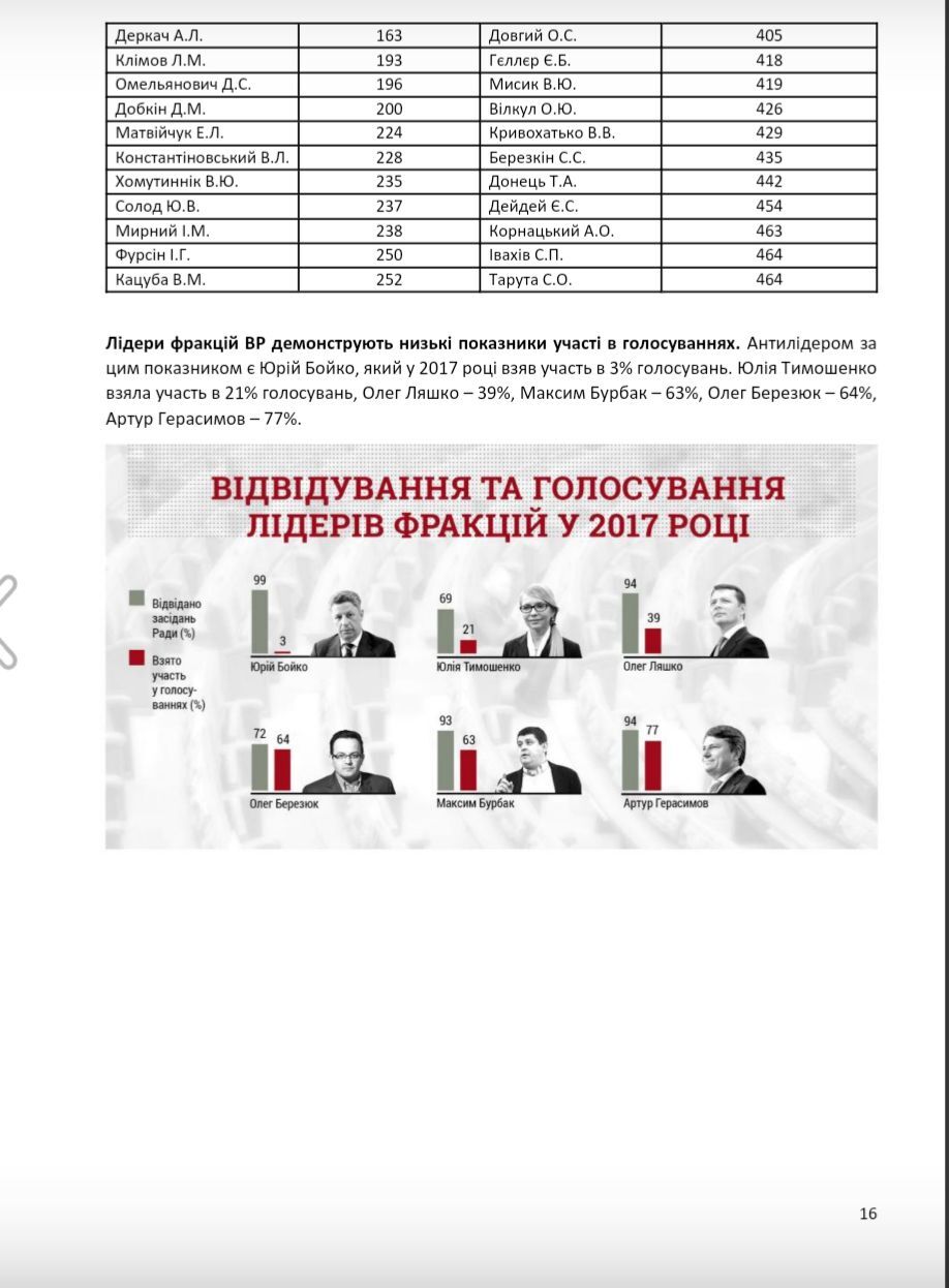 Кто из запорожских нардепов больше всего прогуливает работу - исследование Комитета избирателей Украины