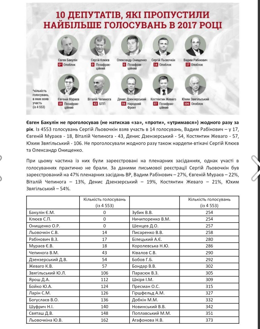 Кто из запорожских нардепов больше всего прогуливает работу - исследование Комитета избирателей Украины