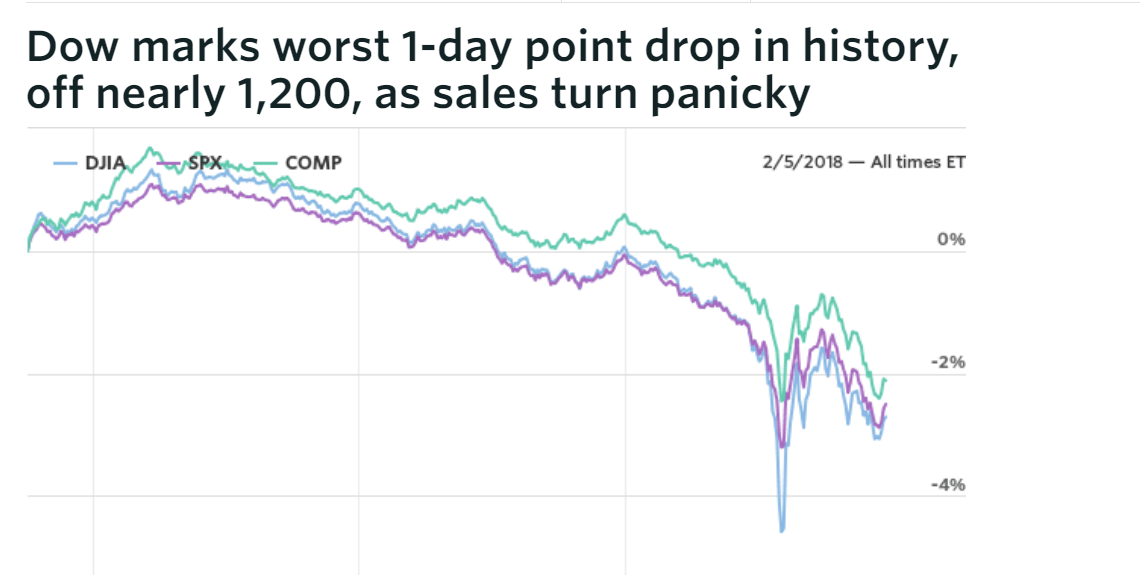 Худшие показатели с 2008 года: американский индекс Dow Jones рекордно упал