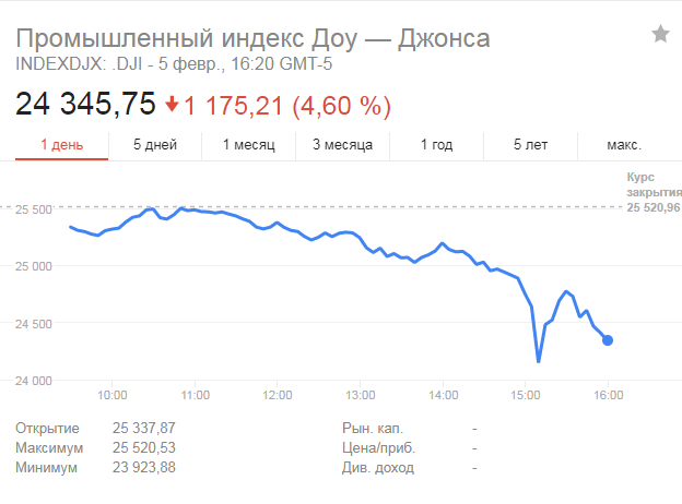 Найгірші показники з 2008 року: американський індекс Dow Jones рекордно впав