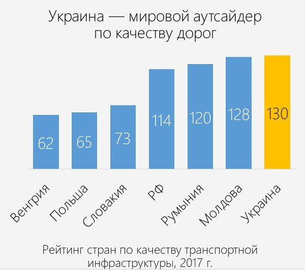 Украина начинает строительство бетонных дорог: названы их преимущества 