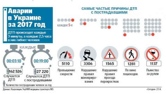 Каждые три минуты: появилась страшная статистика с дорог Украины