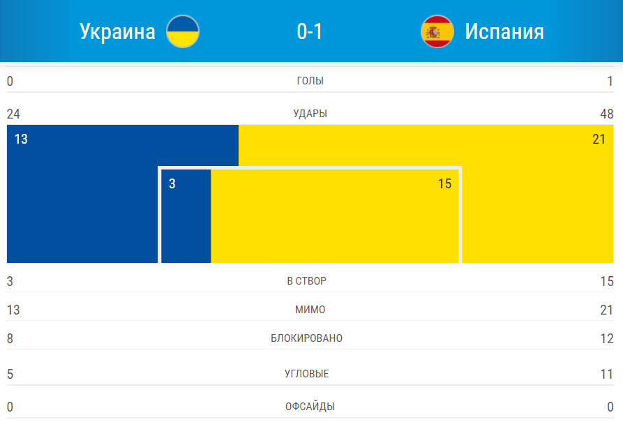 Украина драматично проиграла Испании в четвертьфинале чемпионата Европы по футзалу