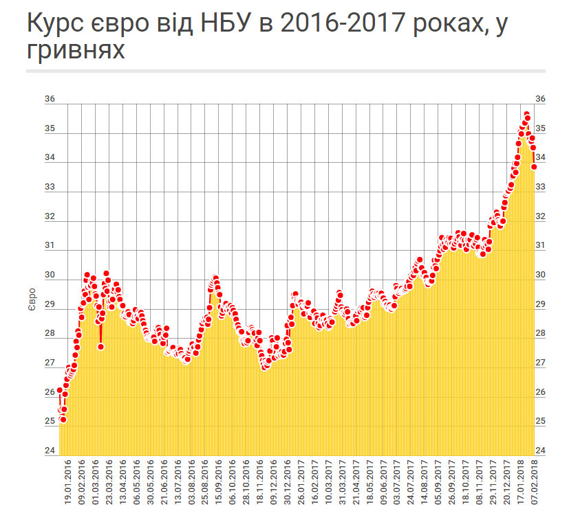 Евро и доллар подешевели: обнародован новый курс валют в Украине