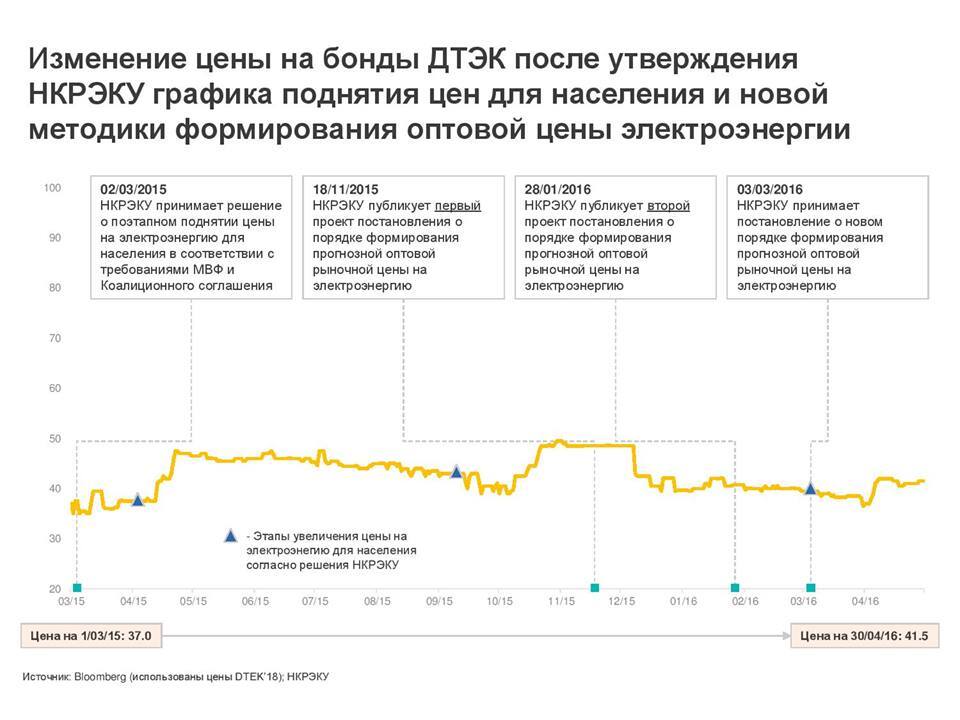 Пасенюк: динамика цен на бумаги украинских эмитентов в последние годы почти идентична