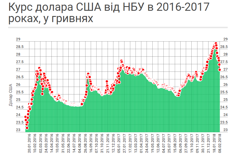 Гривня продолжит укрепляться: обнародован новый курс валют