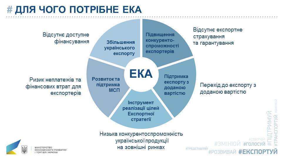 В Україні створили Експортно-кредитне агентство: для чого воно потрібне