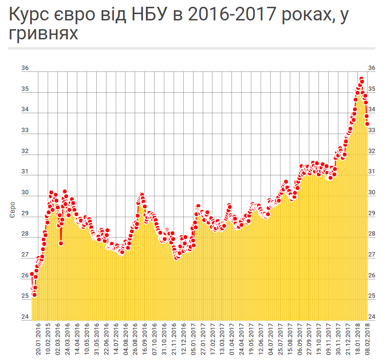 Гривня продолжит укрепляться: обнародован новый курс валют