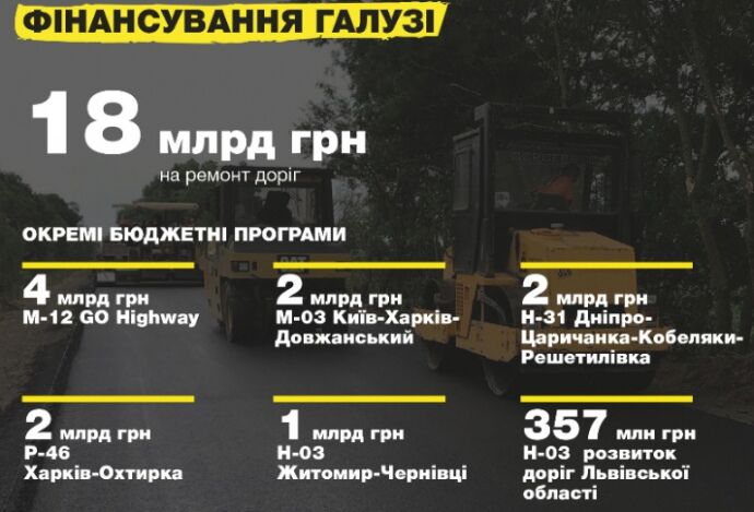 На дороги 50 млрд: як зміниться інфраструктура України