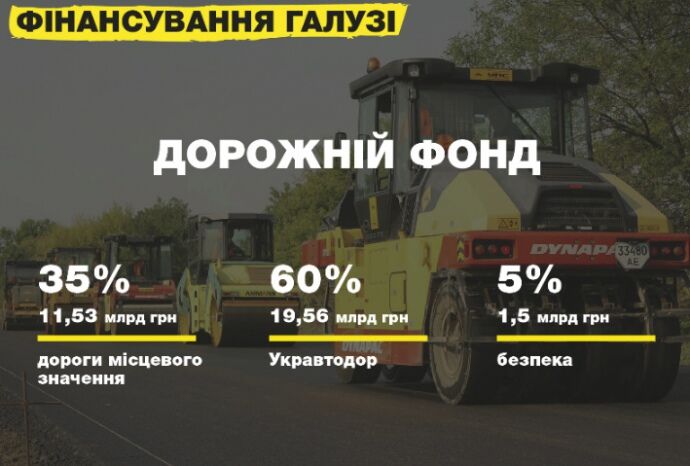 На дороги 50 млрд: як зміниться інфраструктура України