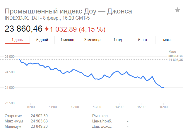 Dow Jones вдруге за тиждень показав рекордне падіння