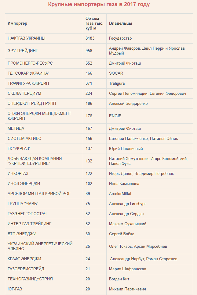 Олигархов вытесняют: что происходит с рынком газа в Украине