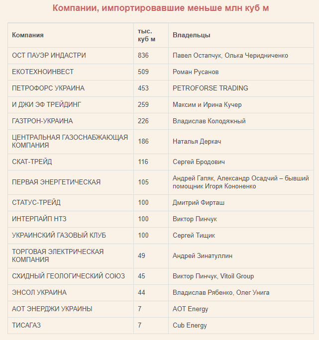 Олигархов вытесняют: что происходит с рынком газа в Украине