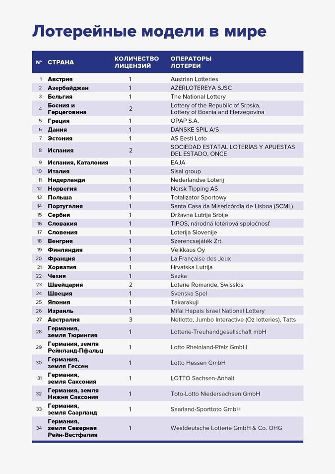 СМИ: единый оператор лотерей – общепринятая европейская практика