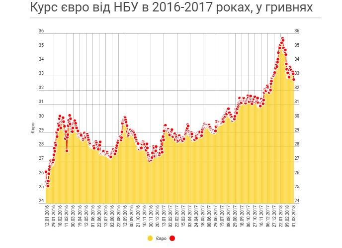 Гривня продовжила зміцнюватися: курс валют на 1 березня