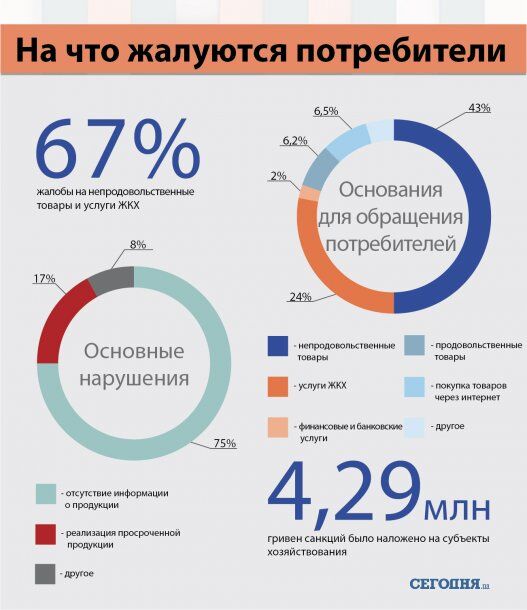 Высокие цены и испорченный товар: названы главные беды украинских потребителей