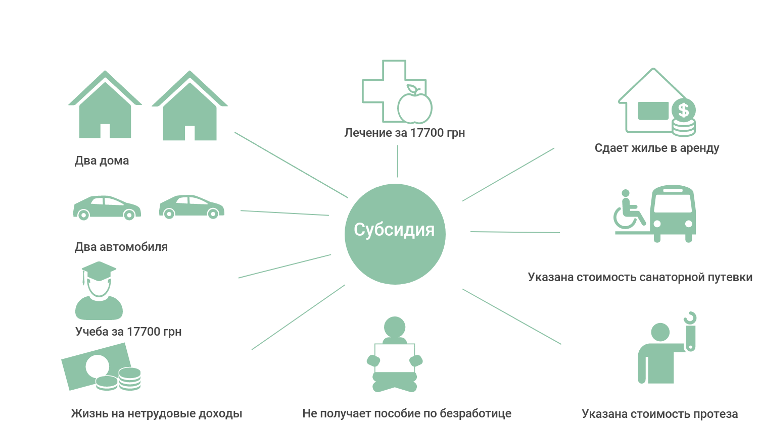 Начисление субсидий украинцам: объявлены новые правила