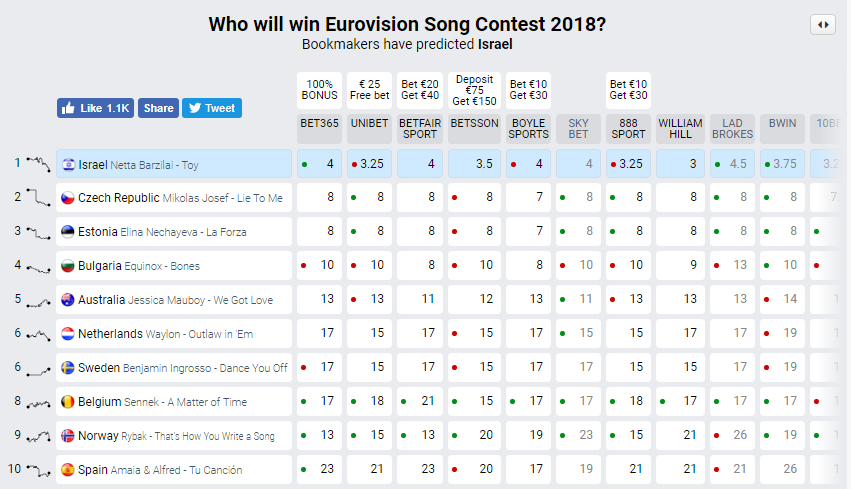 "Евровидение-2018": букмекеры назвали возможного победителя