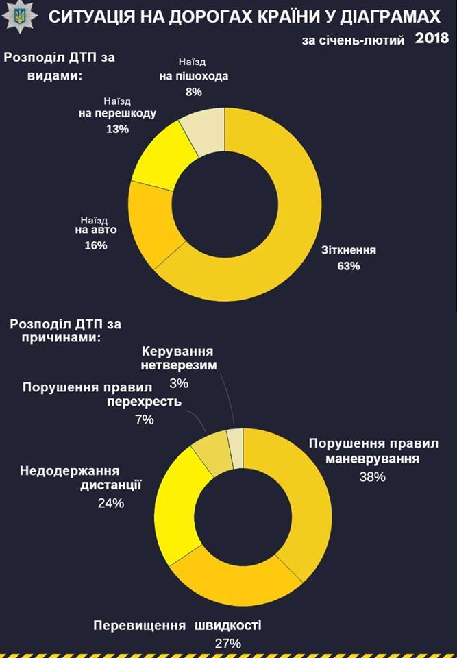 Смертей на дорогах стало менше: в поліції озвучили офіційну статистику