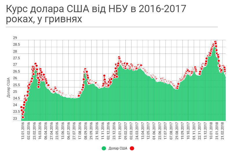 Резкий скачек: в Украине синхронно подорожают доллар и евро