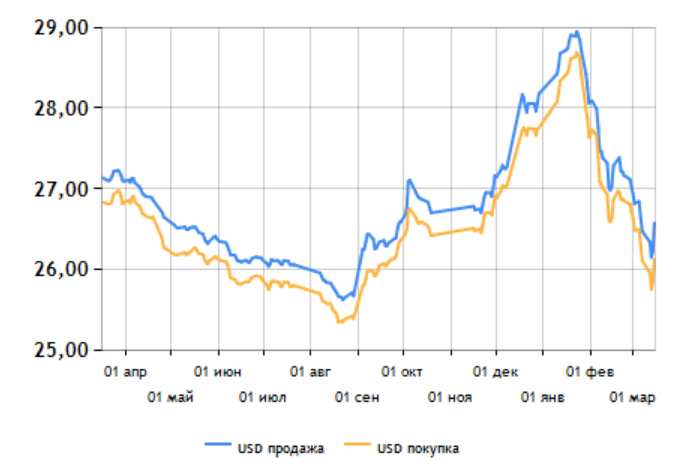 Курс доллара и евро в Украине: гривня продолжила падение