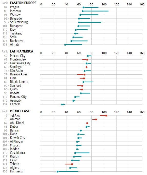 Київ піднявся у рейтингу найдорожчих міст світу