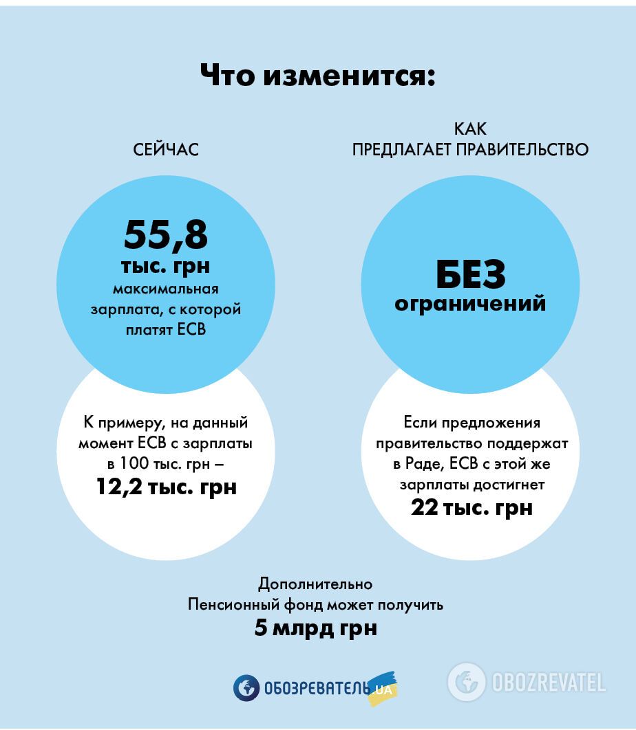 В Украине платить налоги с зарплат будут по-новому: кого и как коснется 