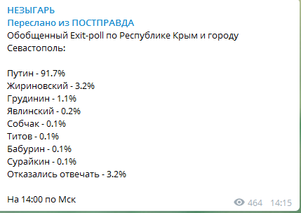 Вибори Путіна: з'явився перший екзит-пол по Криму