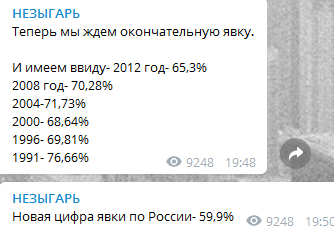 Путин победил: официальные итоги выборов в России