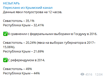 Путін переміг: офіційні результати виборів у Росії
