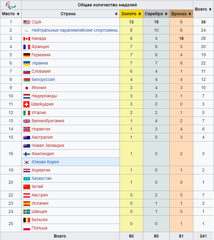 Україна завоювала 22 медалі на Паралімпіаді